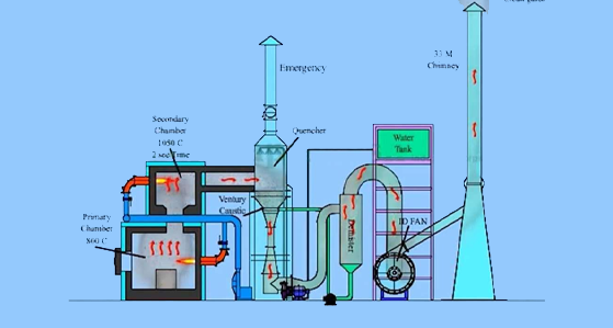 Biomedical Waste Incinerator Manufacturer in india